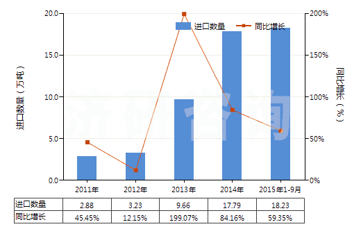 2011-2015年9月中國錫礦砂及其精礦(HS26090000)進口量及增速統(tǒng)計